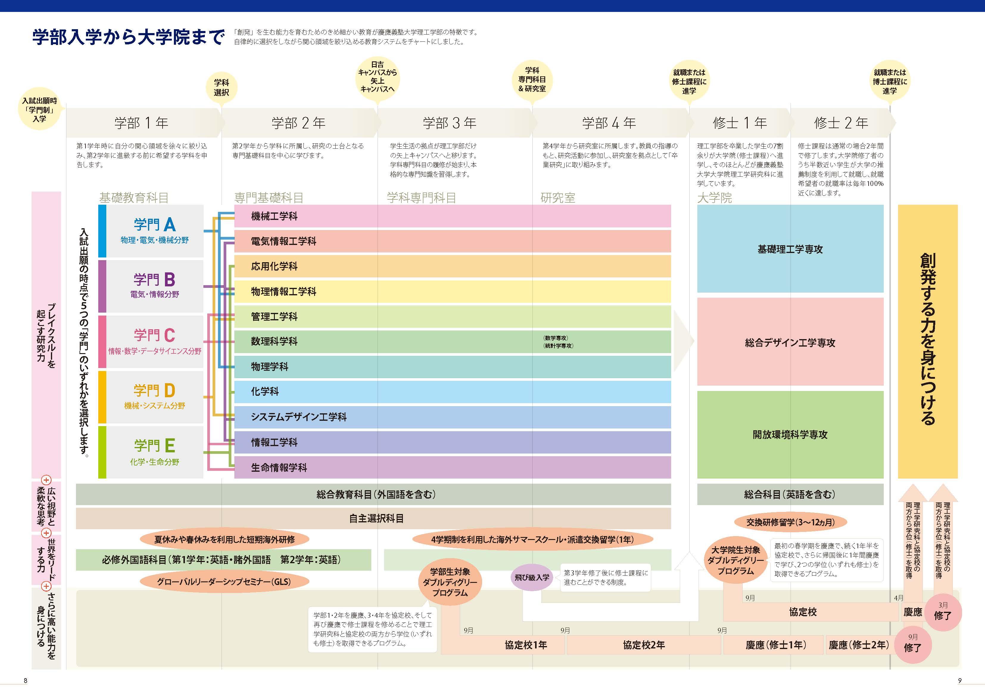 入学から卒業まで 慶應義塾大学理工学部