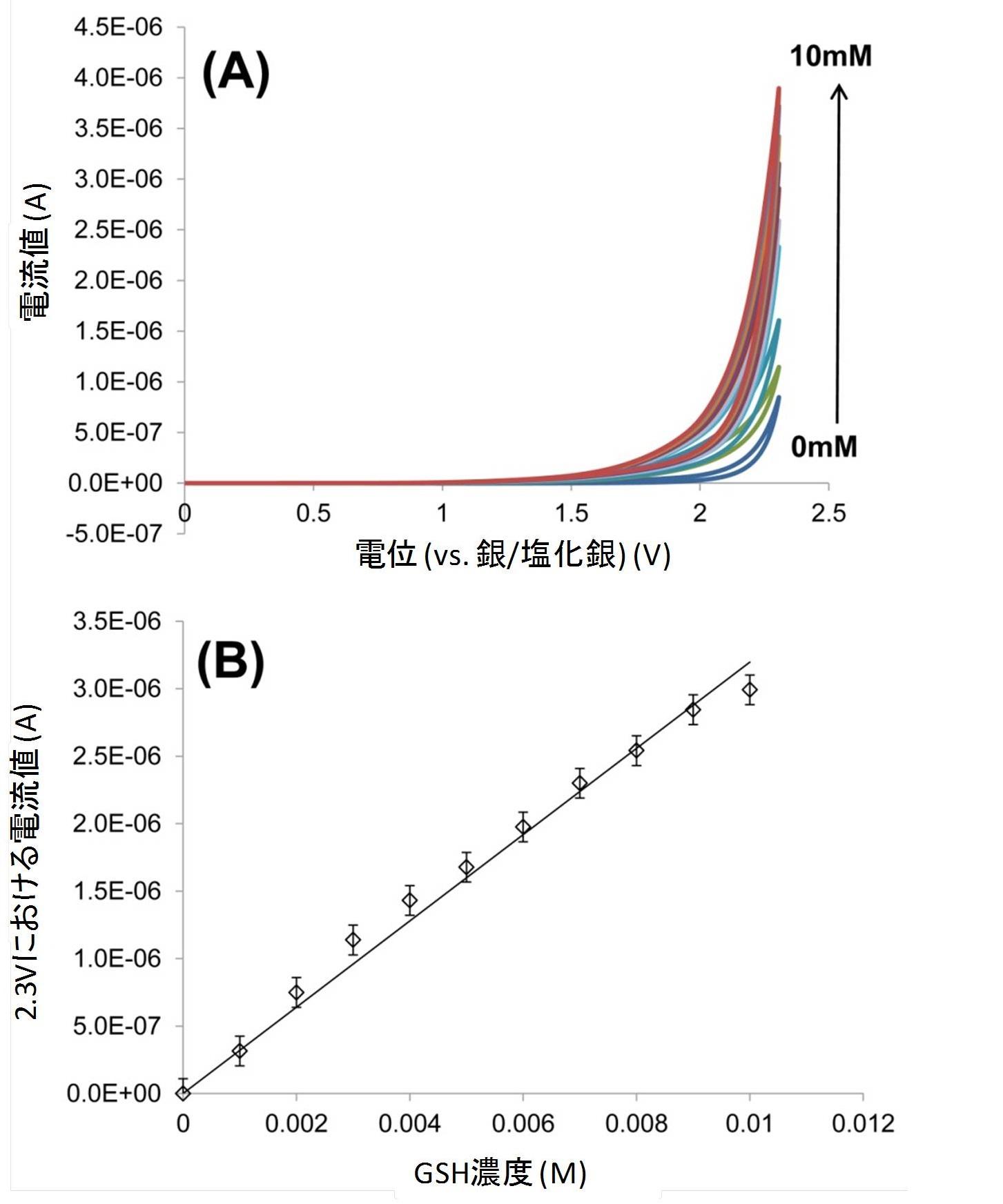 図2　GSH濃度測定
GSH濃度を変化させた際のサイクリックボルタモグラム(A)と、それぞれの濃度における電流値の検量線。2.3Ｖにおける電流値をプロットしたもの(B)。0～10mMの範囲で良好な検量線が得られている。