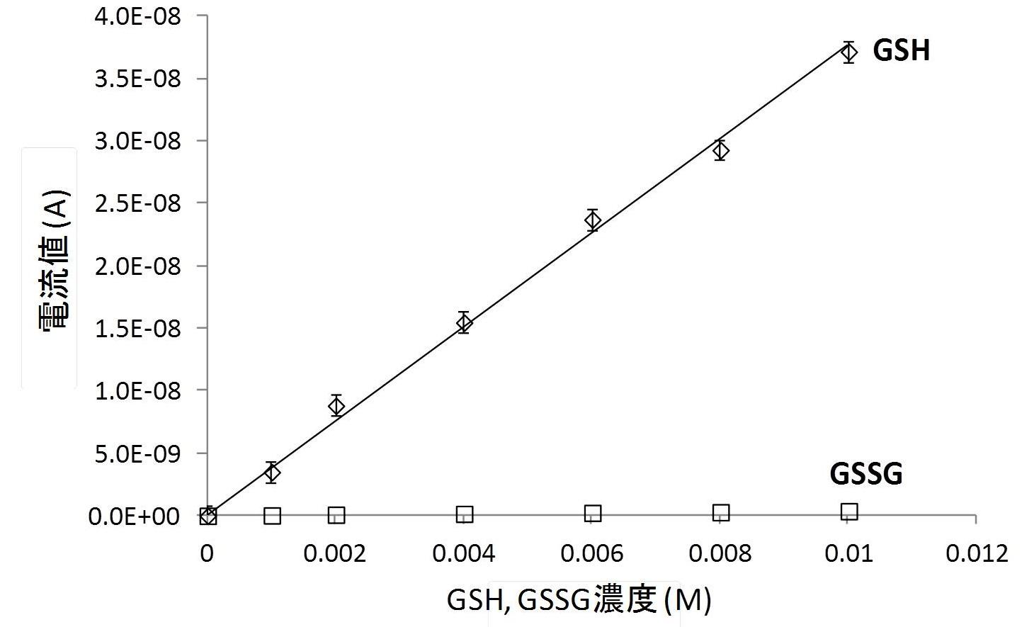 図3　GSHの選択的な測定
1.3Vをかけた場合のそれぞれの電流値のプロット。酸化型グルタチオン（GSSG）は電流値が観測されないが、還元型グルタチオン（GSH）では良好な検量線が得られている。この電位ではGSHを選択的に測定できていることが分かる。