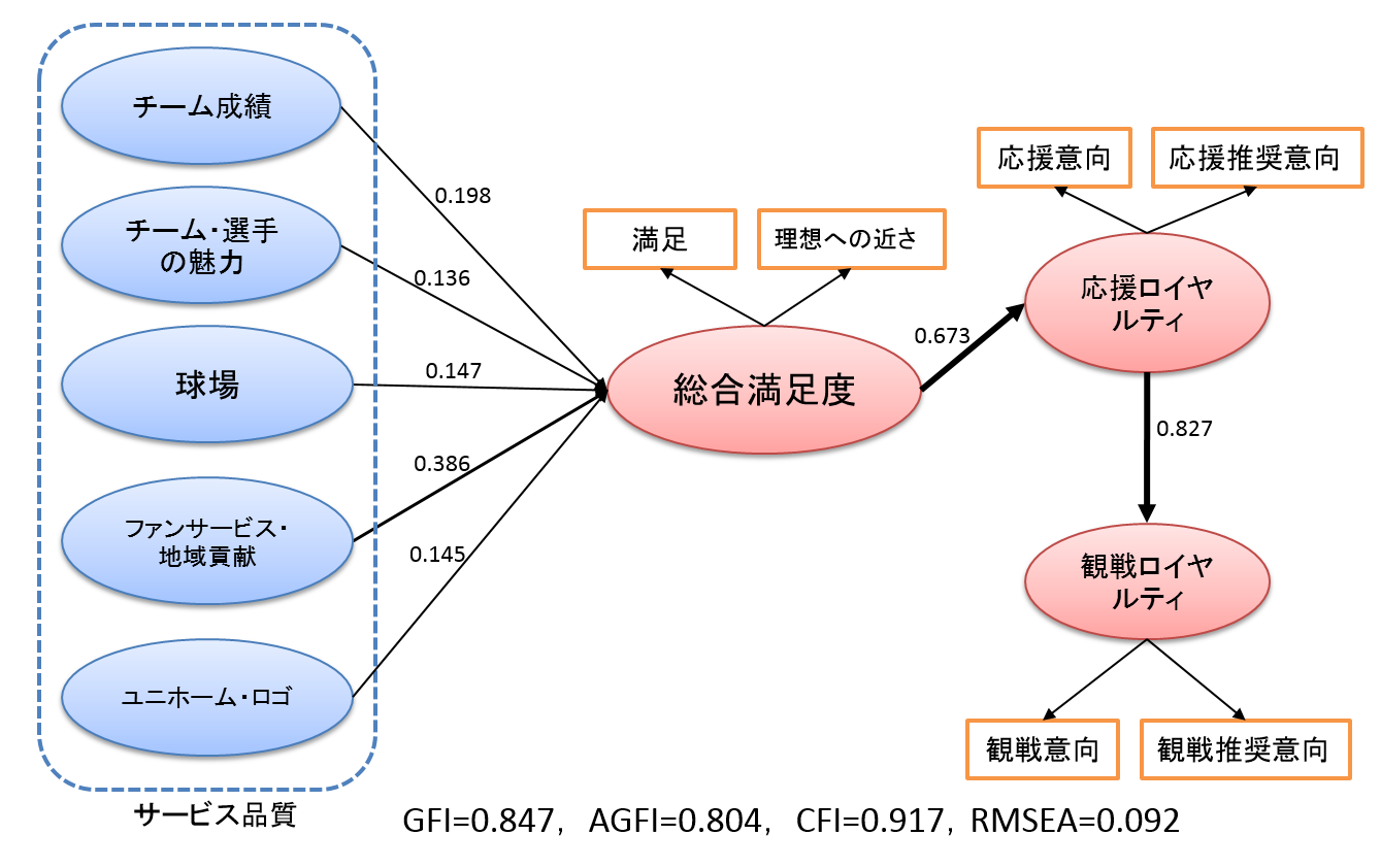 図1：プロ野球チームの顧客満足度指数化モデルと推定結果 （2017年1月下旬調査）