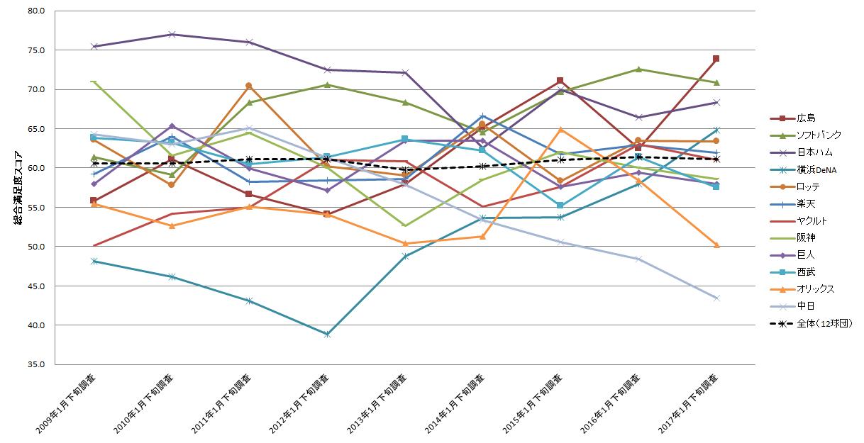 図２：各チームの総合満足度スコアの経年変化