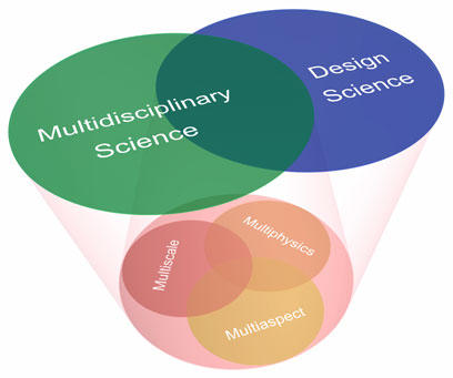Fig. Framework of Multidisciplinary and Design Science