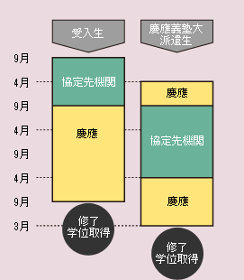 ダブルディグリーの概念図